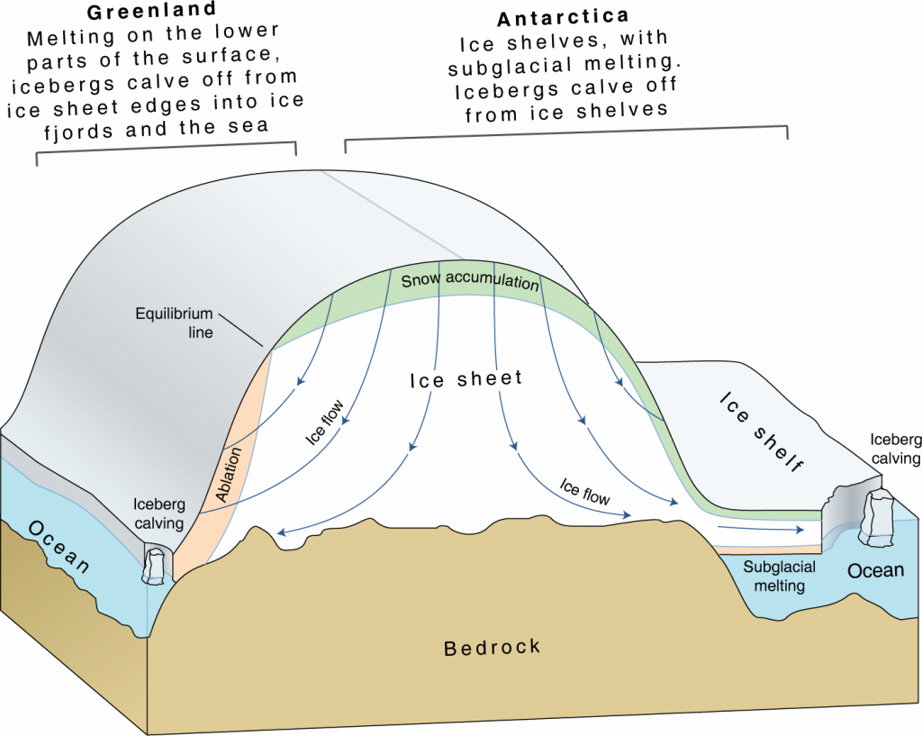 Snow falling on the surface does not stay on the surface, but takes a deeper journey through the ice sheet as it is buried by subsequent snow and is compressed into solid ice. Snow falling in the deepest interior parts of Antarctica can take over 100,000 years to reach the ocean. (Credit: LIMA/NASA)