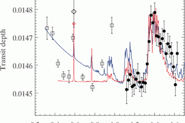 Figure ii: An example exoplanet transit transmission spectra, that of the hot Jupiter HD 209458b. The spectrum is shown as the transit depth as a function of wavelength, equivalent to an increase in the planet’s area as projected on the star. At wavelengths of prominent atmospheric atomic and molecular absorption, the planet appears larger; and at wavelengths where the planet atmosphere is transparent, the planet appears slightly smaller. The observations (black points) from the Hubble Space Telescope WFC3 show a strong absorption peak due to water vapor at 1.4 microns. The open symbols are from the Hubble Space Telescope STIS and are largely inconclusive. The colored solid lines are illustrative models, the blue one with a Rayleigh scattering type of haze absorption and the red one with a wavelength-independent small amount of absorption other than molecular gases. Many exoplanet transmission spectra show only a flat line, implying clouds completely dominate the wavelength region accessible. Most exoplanet transmission spectra are in the region of 1.1 to 1.7 microns thanks to HST WFC3. Figure from Deming et al. (2013).