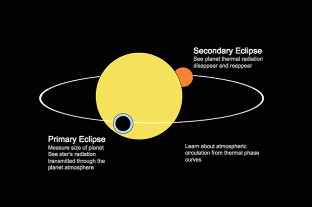 Figure i: Transit schematic showing transit (also called primary eclipse) and secondary eclipse. Planets are so small and faint as compared to their adjacent host stars that clever techniques to study them in the combined light of the planet-star system are the only way to make progress. The planet and star appear as a point source of light. In this case the planet atmosphere, exaggerated and depicted in blue, can be studied when the planet is in front of the star. The starlight shines through the planet atmosphere, reaching our detectors with imprinted features from the planet atmosphere. Not to scale.