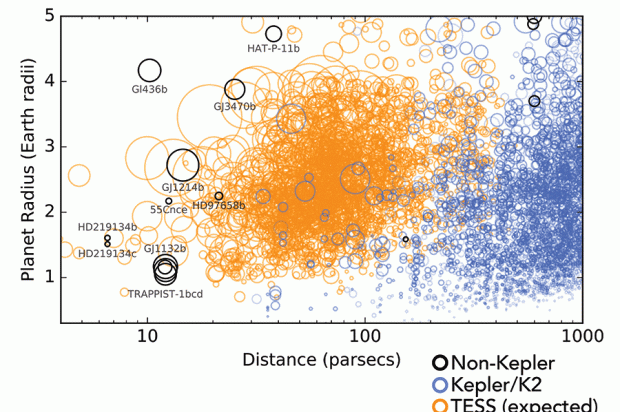 Figure iv: Transiting planets, size in Earth radii vs. distance from Earth in parsecs. A parsec is equal to about 3.26 light-years (or 19 trillion miles). The black and blue circles are known planets. The larger the circle, the larger the planet detection signal. The anticipated TESS discoveries (yellow circles) should number in the thousands, with a substantial subset of them close in distance to Earth. The planets and stars closest to Earth are brightest and most favorable for followup mass measurements and atmosphere studies. (Courtesy of Zach Berta-Thompson)