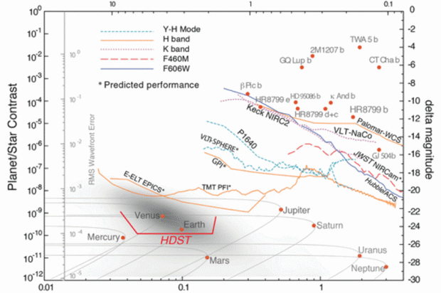 Figure v: Astronomer’s description of direct imaging capabilities of current and future instrumentation. The y-axis is the planet-star brightness described as a contrast ratio. The x-axis is the separation of the planet and star in angular dimensions of arcseconds. On the top right of the figure are plotted the (K-band) contrasts of some of the giant exoplanets imaged to date. In the lower part of the figure are plotted our Solar System planets as they would appear in reflected light around a Sun-like star at a distance of 10 pc. The curves delimit detection capabilities, such that planets could be detected above and right of each curve. The gray region in the lower left of the figure shows the predicted locus of terrestrial habitable zone planets for F-G-K (Solar-like) stars, not achievable until the launch of space missions (e.g., the red solid line denoting HDST). The capabilities of the large ground-based telescopes such as the Giant Magellan Telescope (GMT), the Thirty Meter Telescope (TMT), and the Extremely Large Telescope (ELT) are represented by “E-ELT EPICS and TMT-PFI,” and can detect planets orbiting nearby M dwarf stars which would have contrast around 10-7 to 10-8 and angular planet-star separations about 0.04 to less than 0.1 arcsec, depending on the star’s luminosity and distance from Earth. Figure and caption adapted from Lawson et al. (2012), Mawet et al. (2012), and Stapelfeldt (private communication 2015).