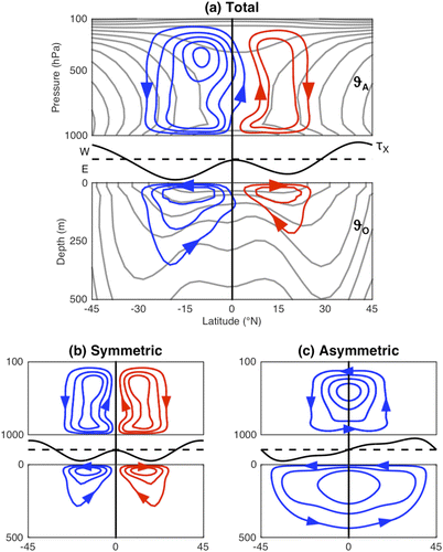Schematic of the atmosphere–ocean circulation. (a) The (top) total atmosphere circulation, (middle) surface zonal wind stress on the ocean (E indicates easterly and W indicates westerly), and (bottom) ocean circulation. Contours of moist static energy and water temperature are shown in gray, generally increasing in value upward and equatorward. (b) As in (a), but for the symmetric component of the atmosphere and ocean circulations and the surface zonal wind stress. (c) As in (a), but for the asymmetric component of the atmosphere and ocean circulations and the surface zonal wind stress. (Image: Green and Marshall)